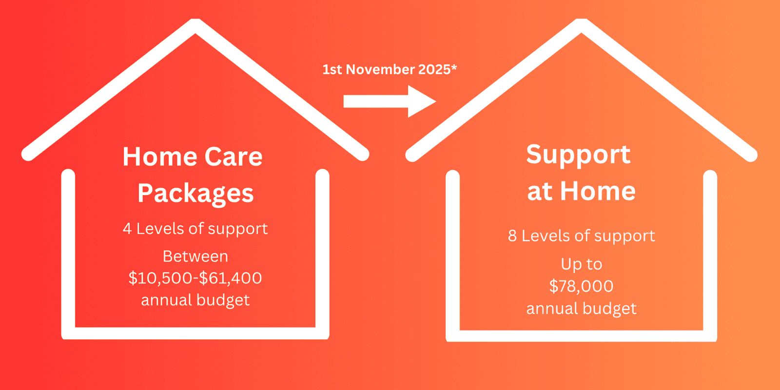 Support at Home 1st November 2025